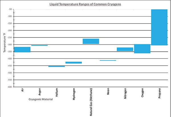 Cryogen Liquid Temp Range Chart