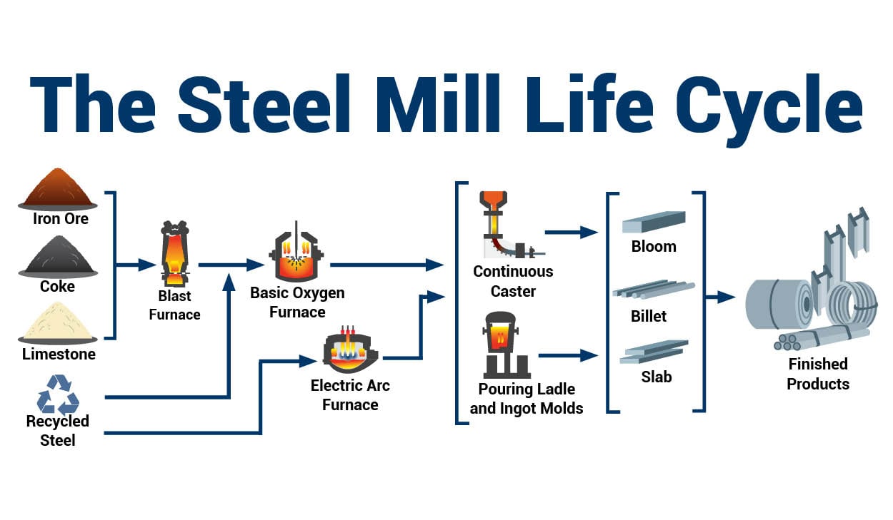 steel-mill-life-cycle