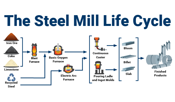 steel-mill-life-cycle