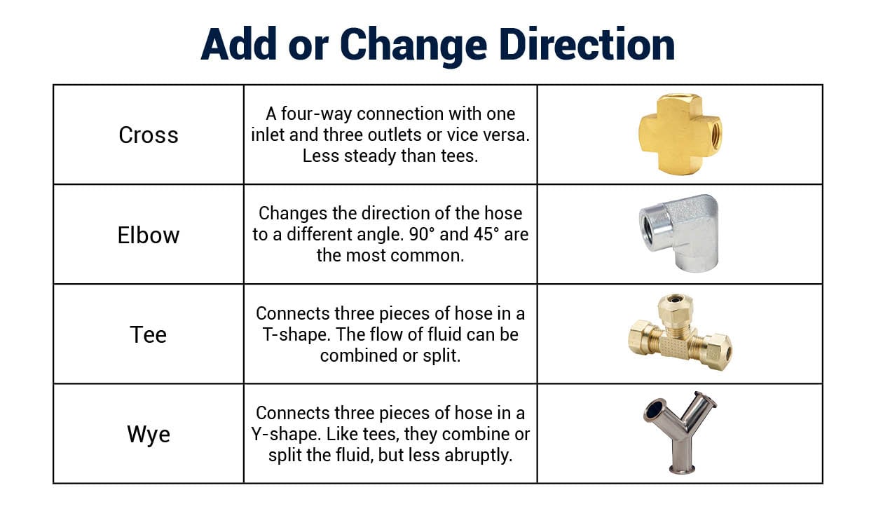 add-or-change-direction