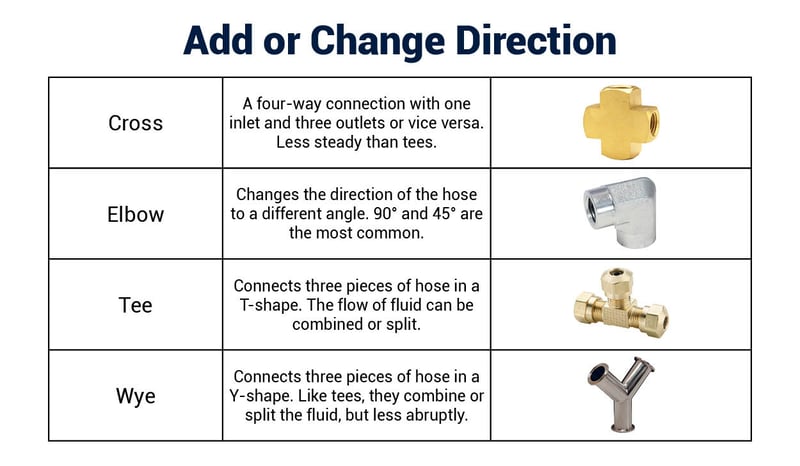 add-or-change-direction