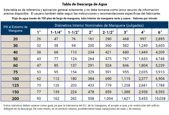 MEXBLOG-Understanding Hose Assembly Dynamics-Water Discharge Table