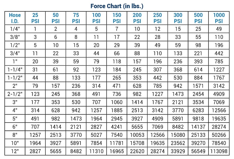 force chart