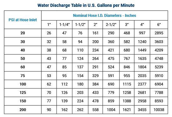 water discharge table