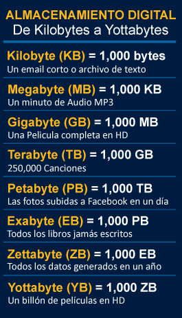 Almacenamient Digital,Todo sobre los centros de datos October2025