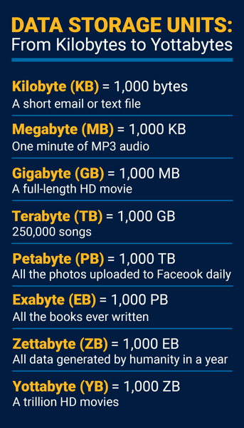 Explanation of data storage units from kilobyte to yottabyte