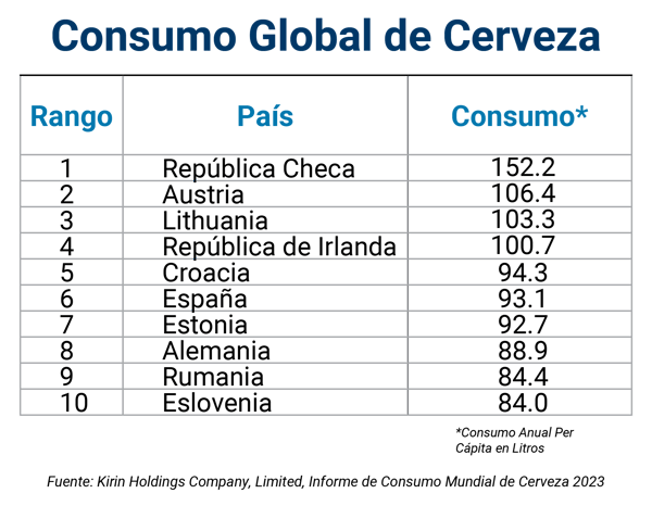 consumo global de cerveza