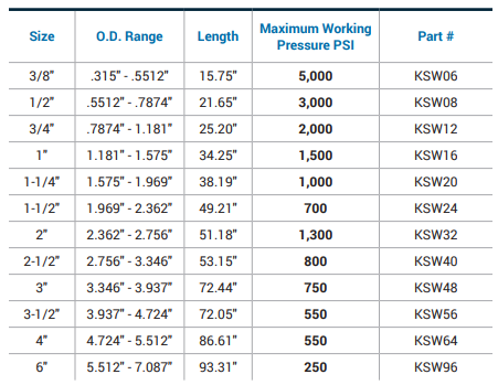 Working pressures for Dixon's King Safety Whipsocks