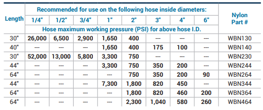 Working pressures for Dixon's nylon safety restraints