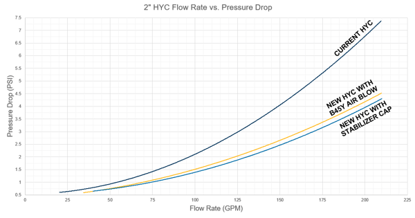 2-inch Y-ball check valve flow rate vs pressure drop chart