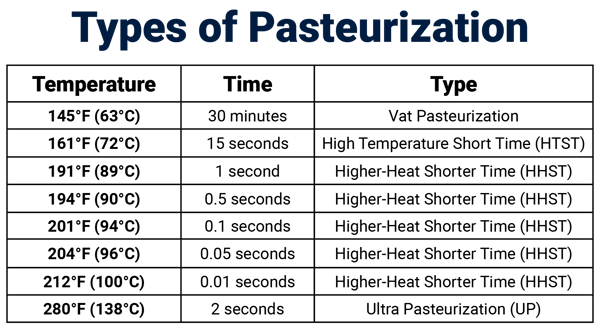 types-of-pasteurization