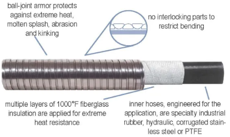 gsm armored hose
