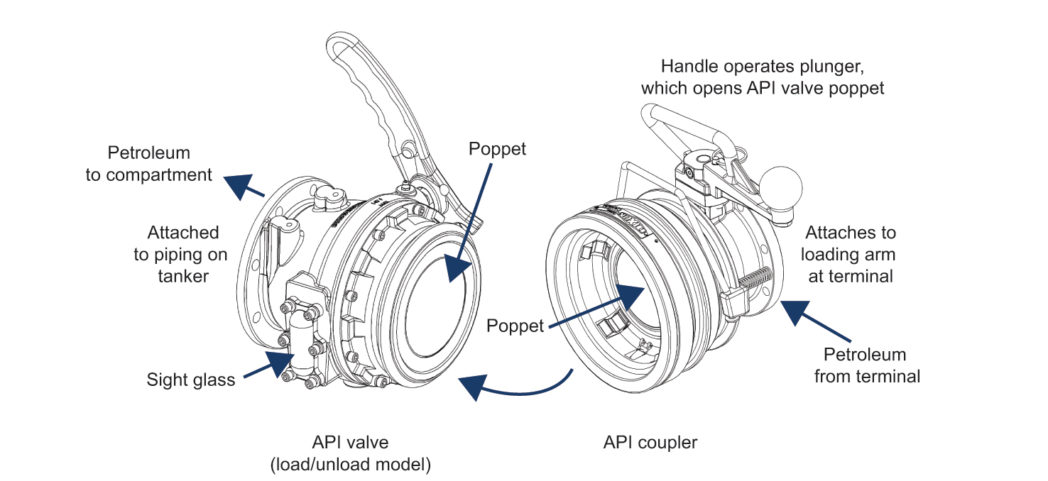 API valve and coupler mate at terminal