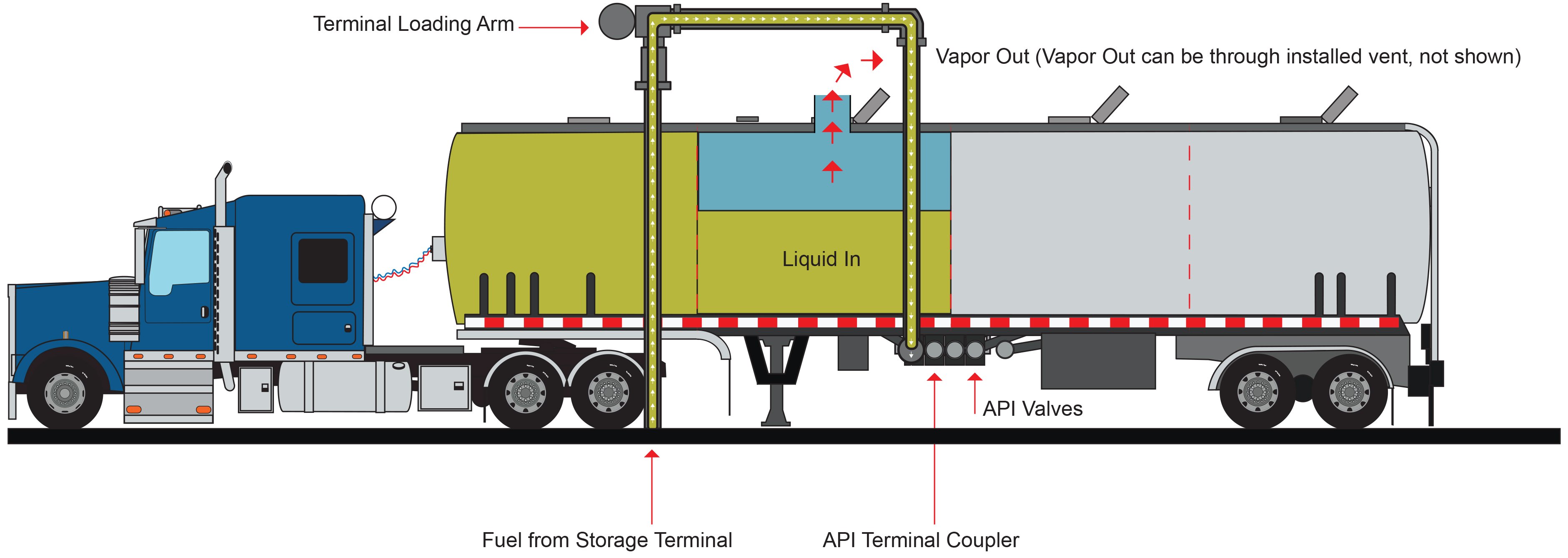 petroleum tank truck bottom loading at terminal_no vapor recovery