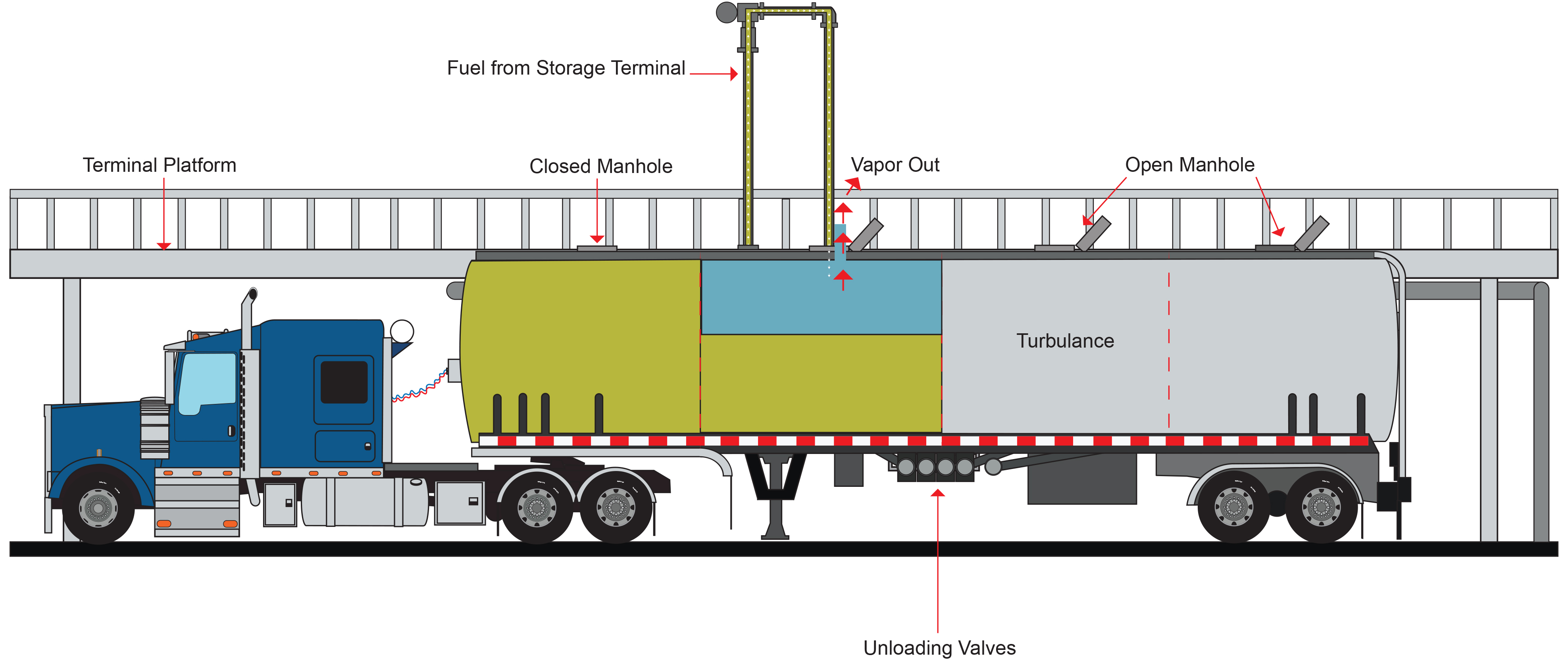 petroleum tank truck top loading at terminal