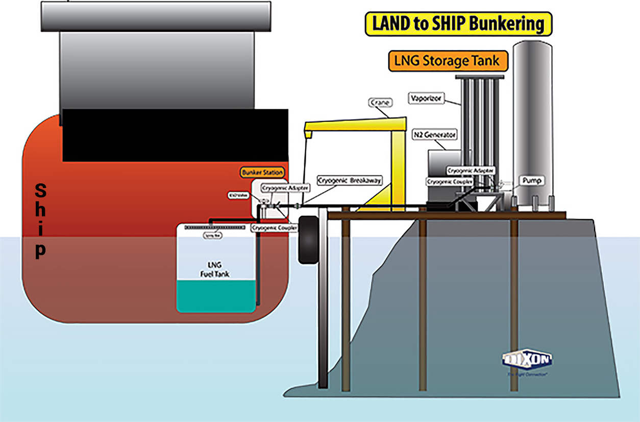 Land-to-ship-bunkering