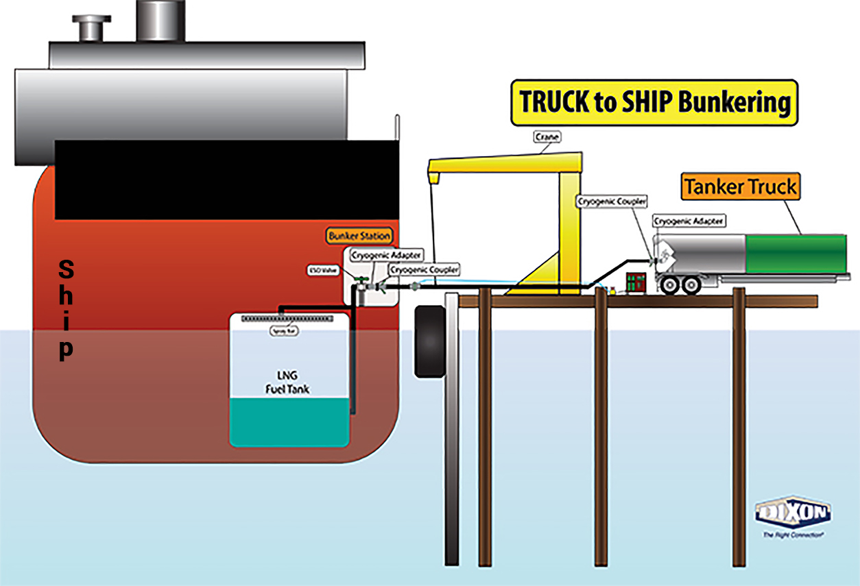 Truck-to-ship-bunkering