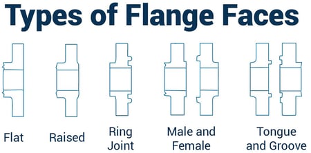 flange-faces