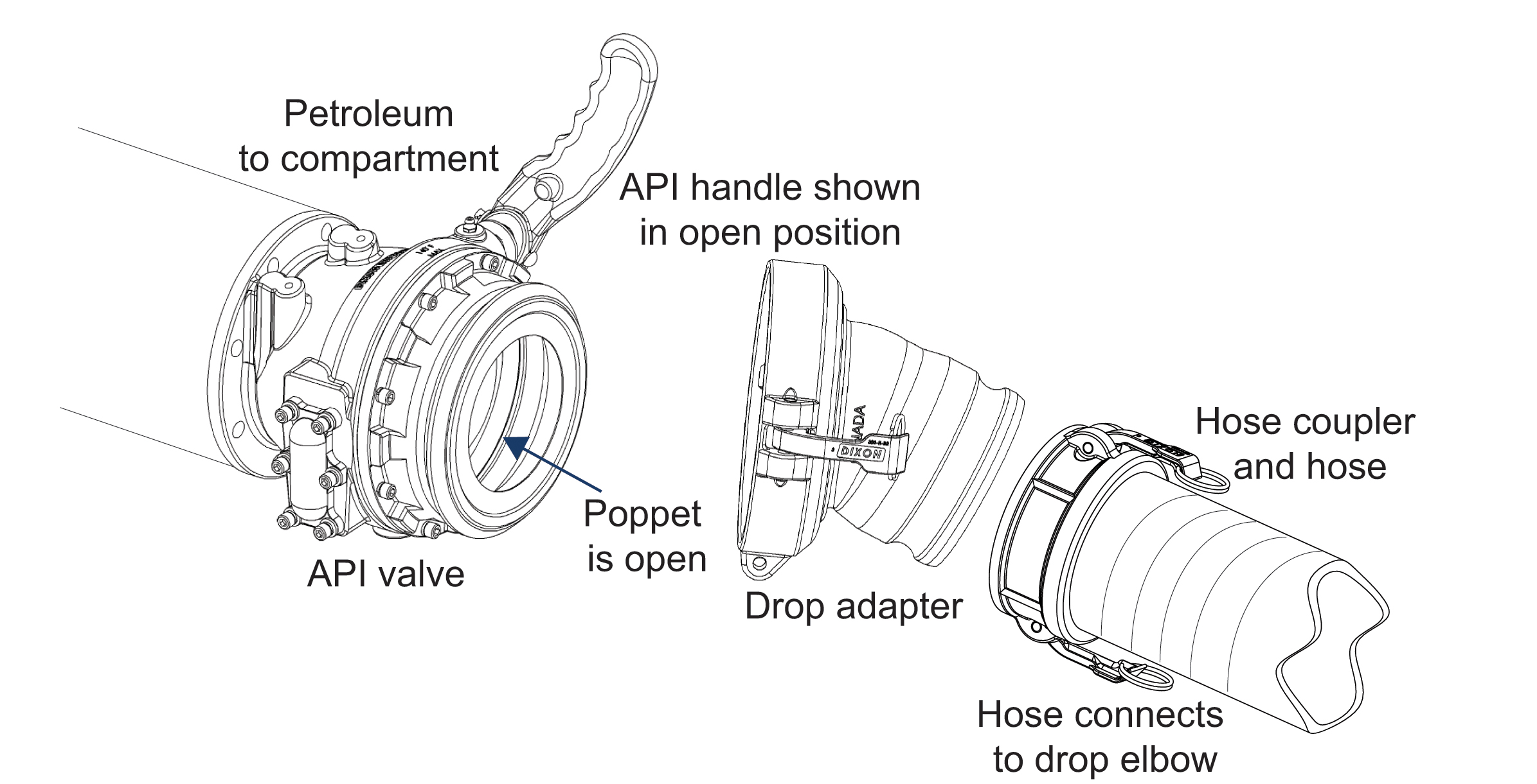 API valve connection to drop hose