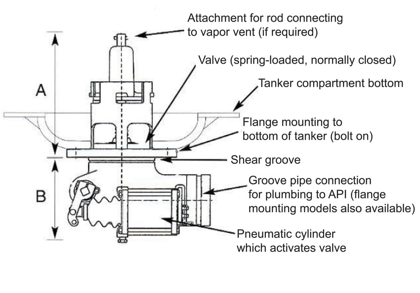 Vapor Recovery and Overfill Protection in the Tank Truck Market