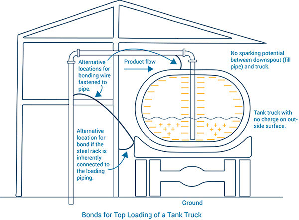 bonds-for-top-loading-of-a-tank-truck