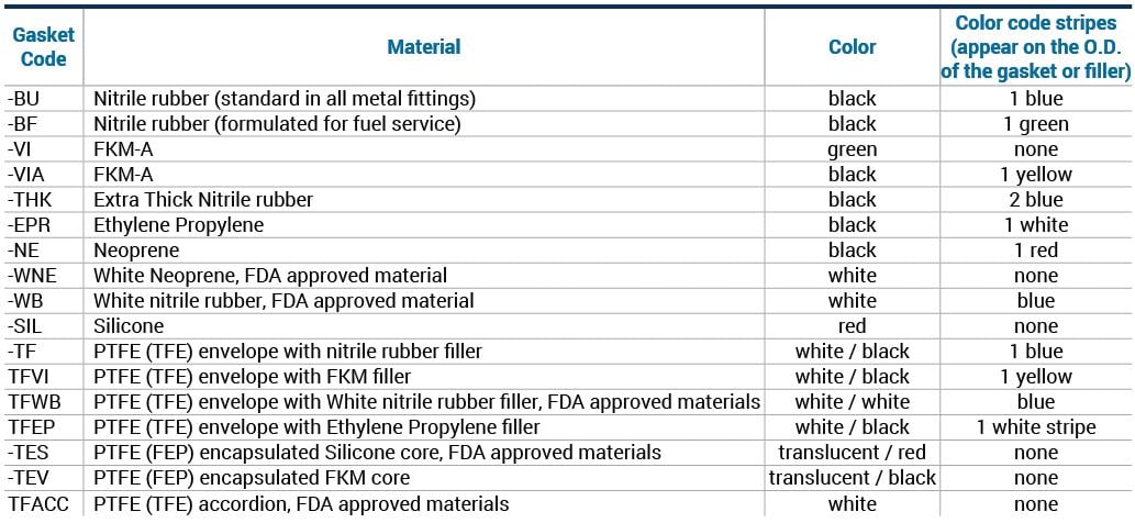 cam-and-groove-gasket-color-codes